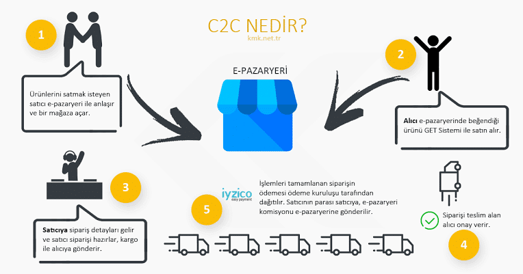 C2C Tüketiciden Tüketiciye E-ticaret Yazılımı